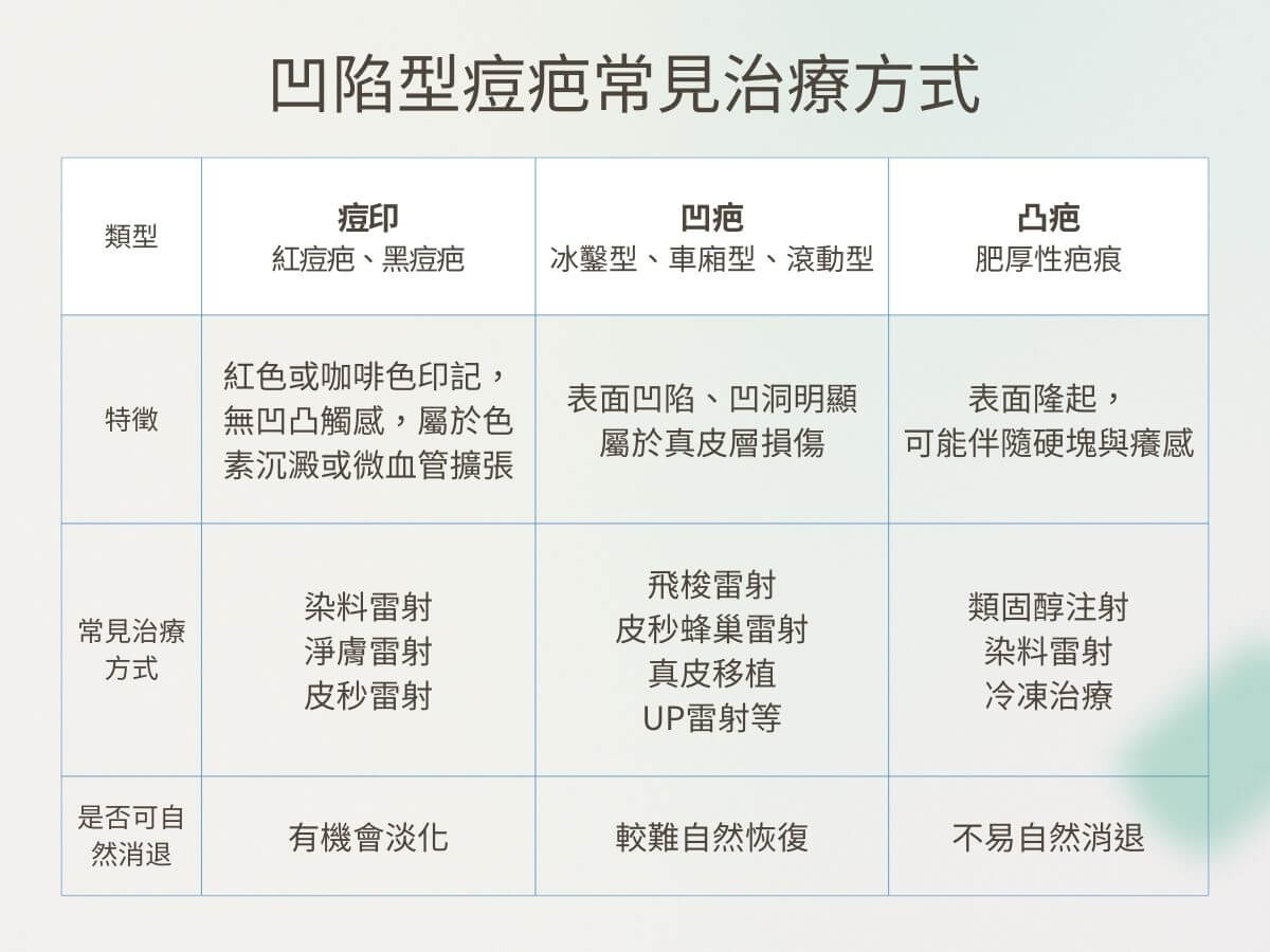 凹陷型痘疤常見治療方式