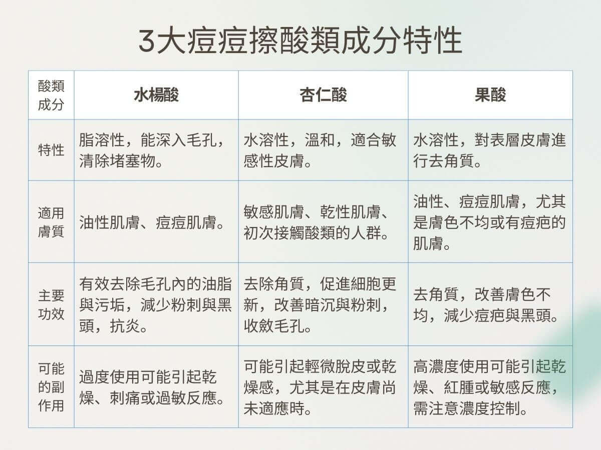 酸類爆痘期 怎麼辦_3大痘痘擦酸類成分特性 3大痘痘擦酸類成分特性 酸類成分 特性 適用膚質 主要功效 可能的副作用 水楊酸 脂溶性,能深入毛孔,清除堵塞物。 油性肌膚、痘痘肌膚。 有效去除毛孔內的油脂與污垢,減少粉刺與黑頭,抗炎。 過度使用可能引起乾燥、刺痛或過敏反應。 杏仁酸 水溶性,溫和,適合敏感性皮膚。 敏感肌膚、乾性肌膚、初次接觸酸類的人群。 去除角質,促進細胞更新,改善暗沉與粉刺,收斂毛孔。 可能引起輕微脫皮或乾燥感,尤其是在皮膚尚未適應時。 果酸 水溶性,對表層皮膚進行去角質。 油性、痘痘肌膚,尤其是膚色不均或有痘疤的肌膚。 去角質,改善膚色不均,減少痘疤與黑頭。 高濃度使用可能引起乾燥、紅腫或敏感反應,需注意濃度控制。