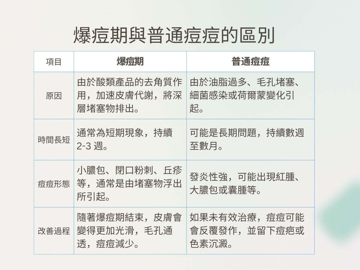 酸類爆痘期 怎麼辦_爆痘期與普通痘痘的區別 區別項目 爆痘期 普通痘痘 原因 由於酸類產品的去角質作用,加速皮膚代謝,將深層堵塞物排出。 由於油脂過多、毛孔堵塞、細菌感染或荷爾蒙變化引起。 時間長短 通常為短期現象,持續 2-3 週。 可能是長期問題,持續數週至數月。 痘痘形態 小膿包、閉口粉刺、丘疹等,通常是由堵塞物浮出所引起。 發炎性強,可能出現紅腫、大膿包或囊腫等。 改善過程 隨著爆痘期結束,皮膚會變得更加光滑,毛孔通透,痘痘減少。 如果未有效治療,痘痘可能會反覆發作,並留下痘疤或色素沉澱。