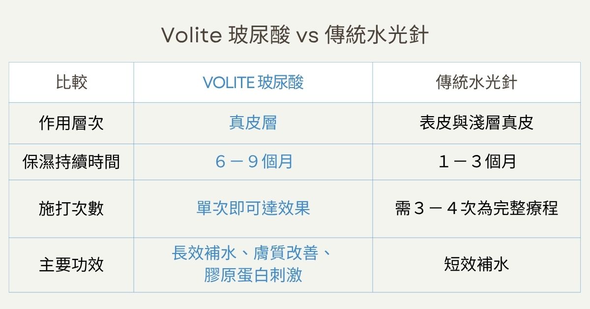 Volite 玻尿酸 vs 傳統水光針